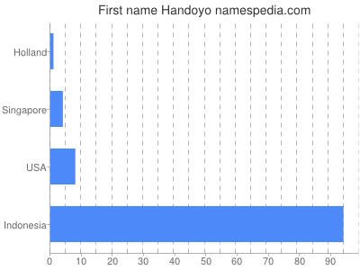 Given name Handoyo