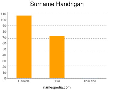 Surname Handrigan