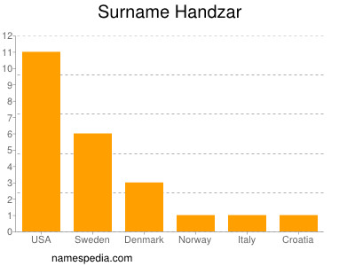 Surname Handzar