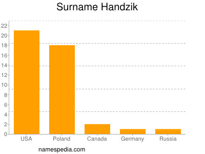 Surname Handzik