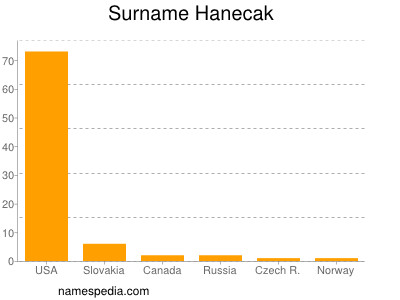 Surname Hanecak