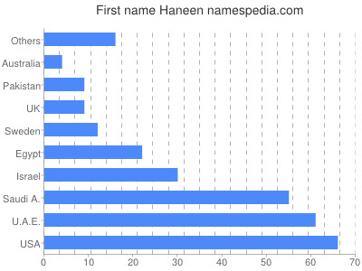 Given name Haneen