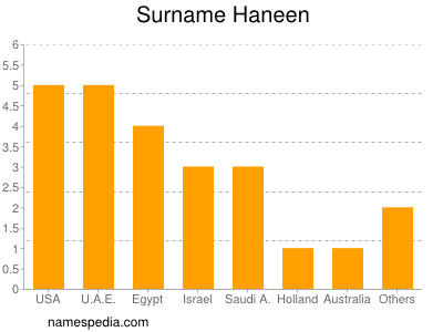 Surname Haneen