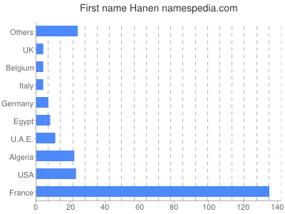 Given name Hanen