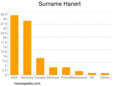 Surname Hanert