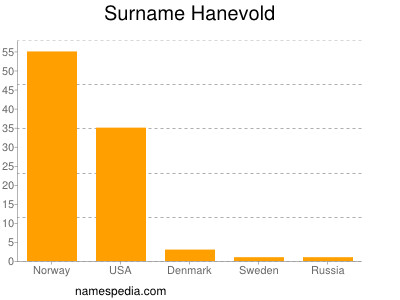 Surname Hanevold