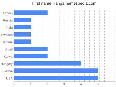 Given name Hanga