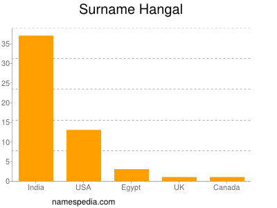 Surname Hangal