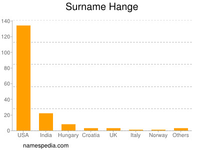 Surname Hange