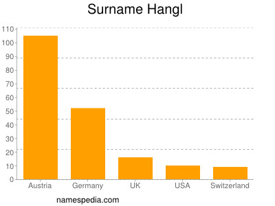 Surname Hangl