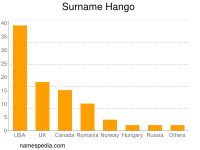 Surname Hango