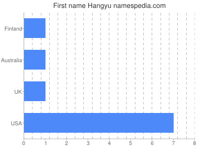 Given name Hangyu