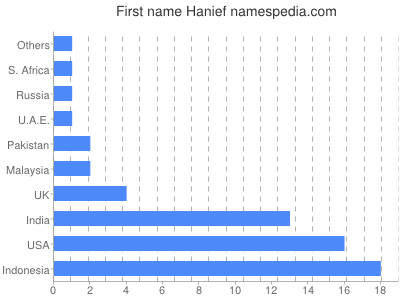 Given name Hanief
