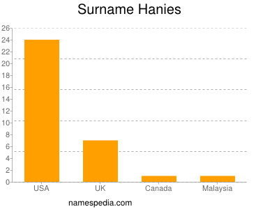 Surname Hanies