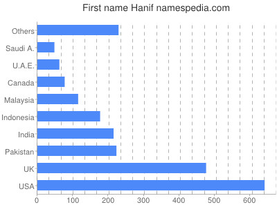 Given name Hanif