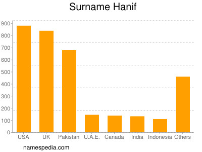 Surname Hanif