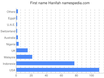 Given name Hanifah