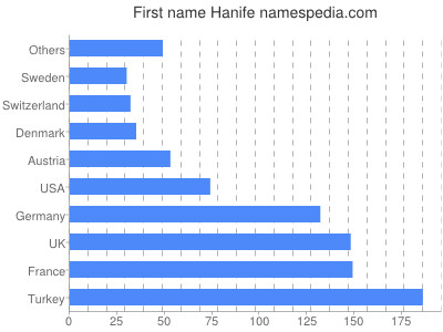Given name Hanife