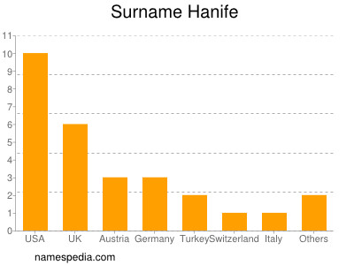 Surname Hanife