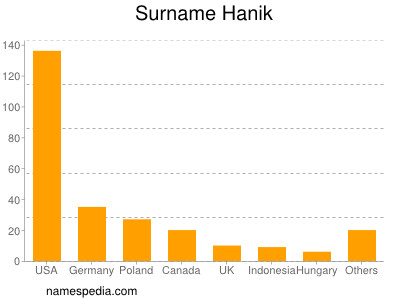 Surname Hanik
