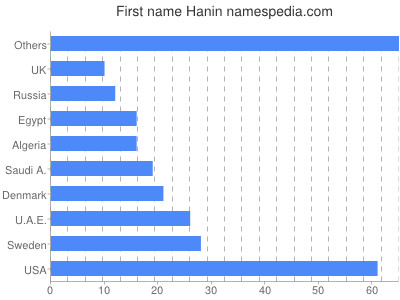 Given name Hanin