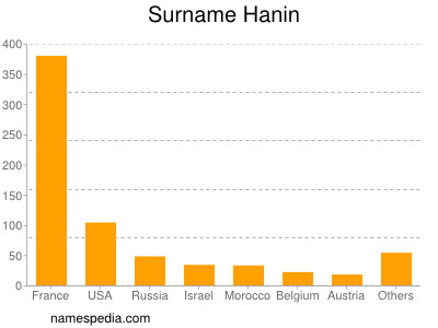 Surname Hanin