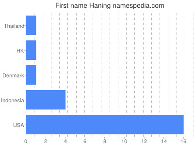 Given name Haning