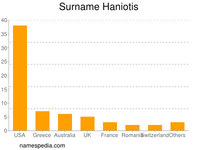 Surname Haniotis