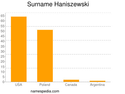 Surname Haniszewski