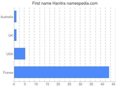 Given name Hanitra