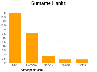 Surname Hanitz