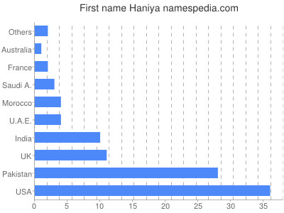 Given name Haniya