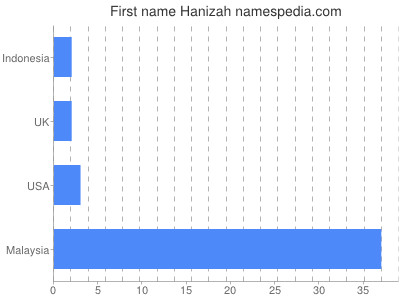 Given name Hanizah