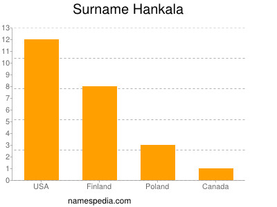 Surname Hankala