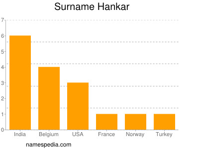 Surname Hankar