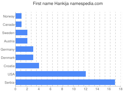 Given name Hankija