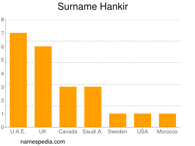 Surname Hankir