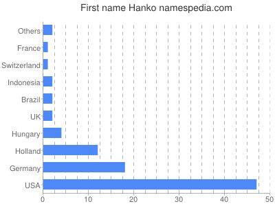 Given name Hanko
