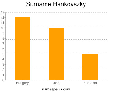 Surname Hankovszky