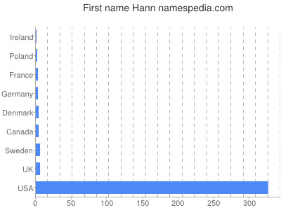Given name Hann