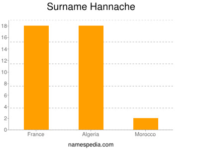 Surname Hannache