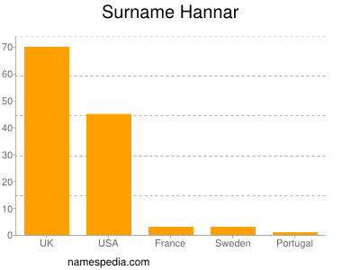Surname Hannar