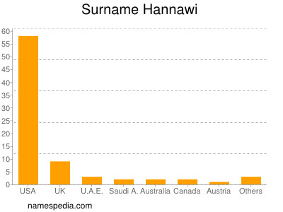 Surname Hannawi