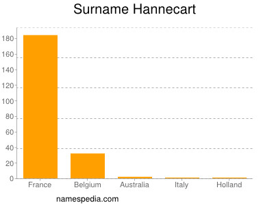 Surname Hannecart