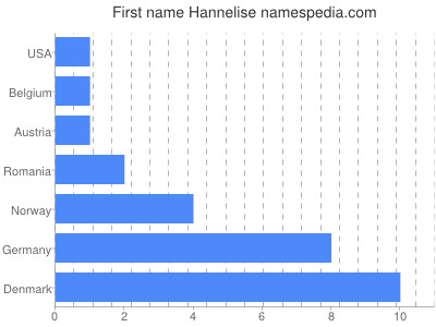 Given name Hannelise