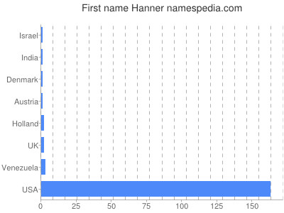 Given name Hanner