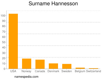 Surname Hannesson