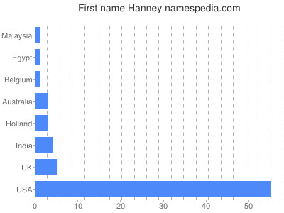 Given name Hanney