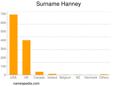 Surname Hanney