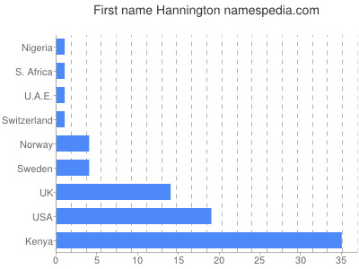 Given name Hannington
